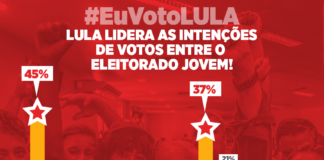 Lula lidera as intenções de votos entre o eleitorado jovem!