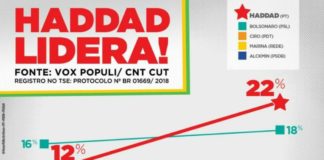 Com apoio de Lula, Haddad já assume a liderança com 22%